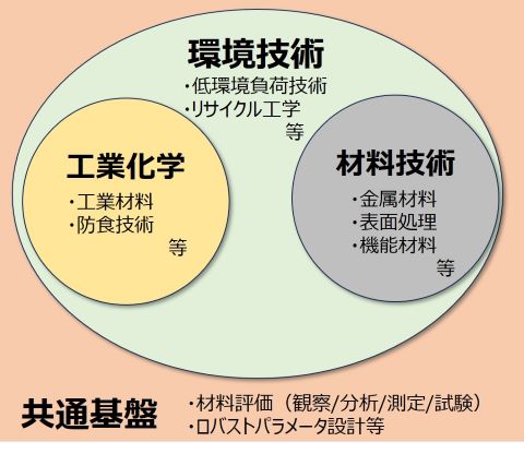 対象技術分野のイメージ図（基盤技術、環境技術、工業化学、材料技術）